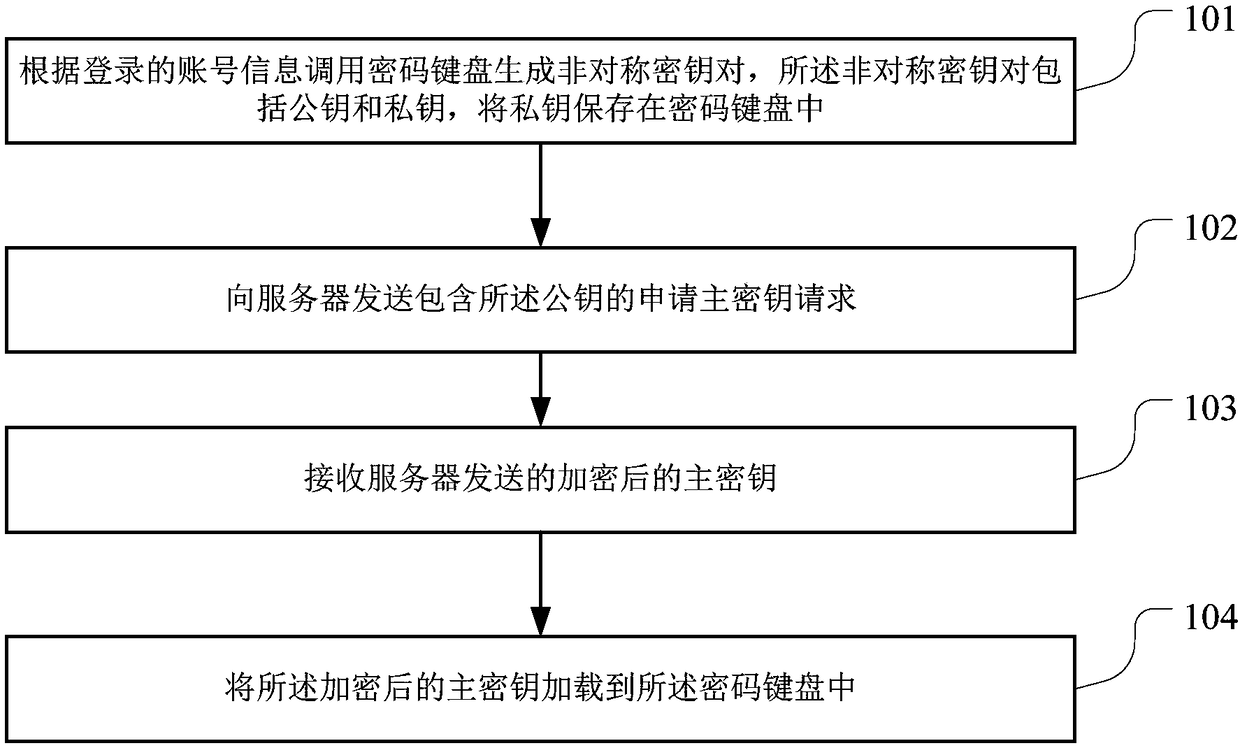 Key generation method and device for financial self-service equipment