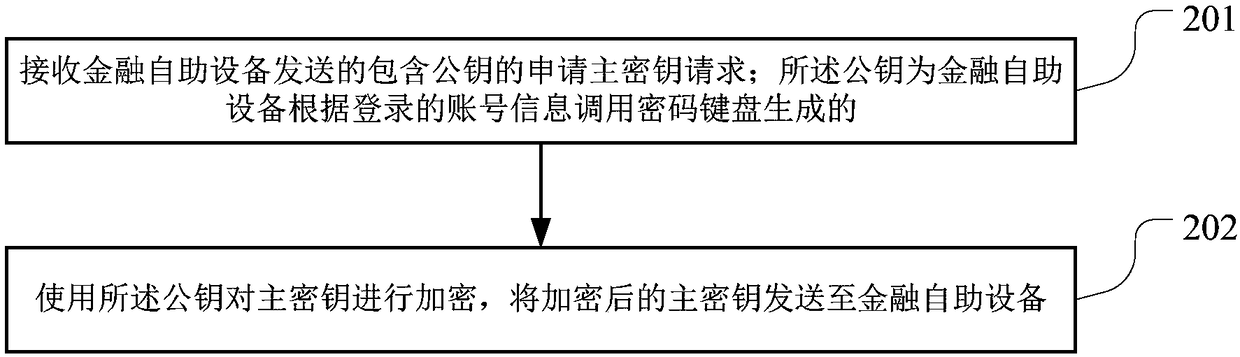 Key generation method and device for financial self-service equipment