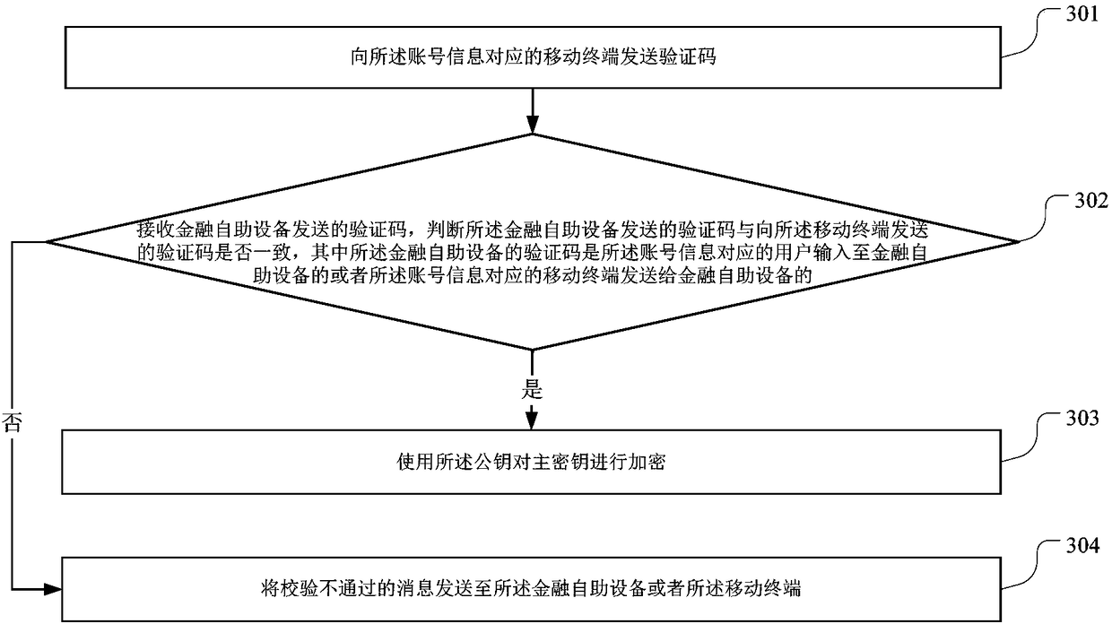 Key generation method and device for financial self-service equipment