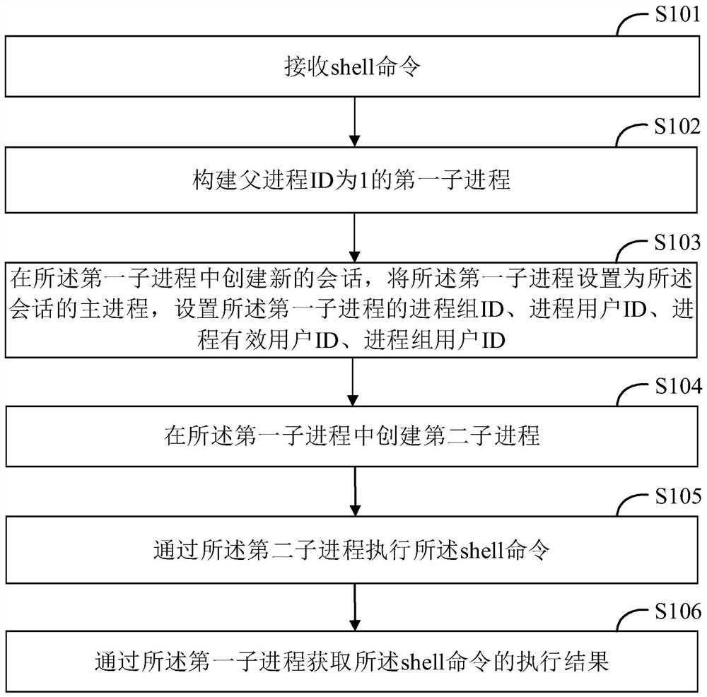 Method, system, computer device and storage medium for acquiring shell execution authority