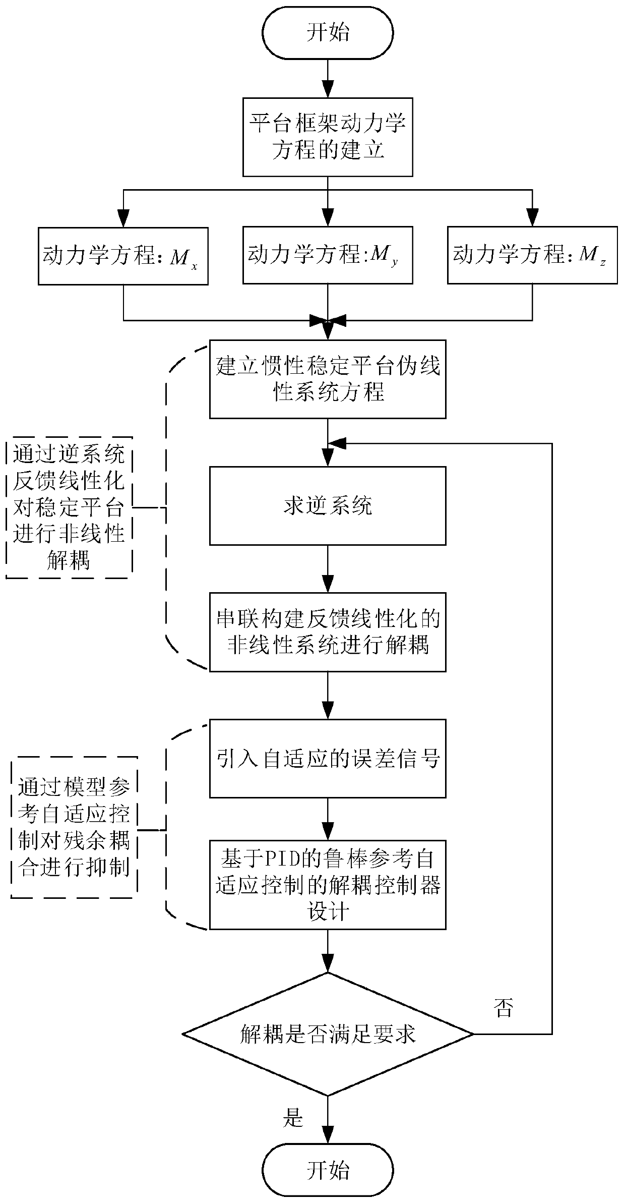 Robust adaptive decoupling control method for aerial remote sensing inertially stabilized platform