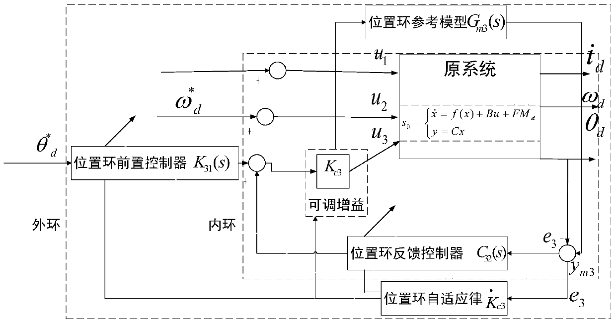 Robust adaptive decoupling control method for aerial remote sensing inertially stabilized platform