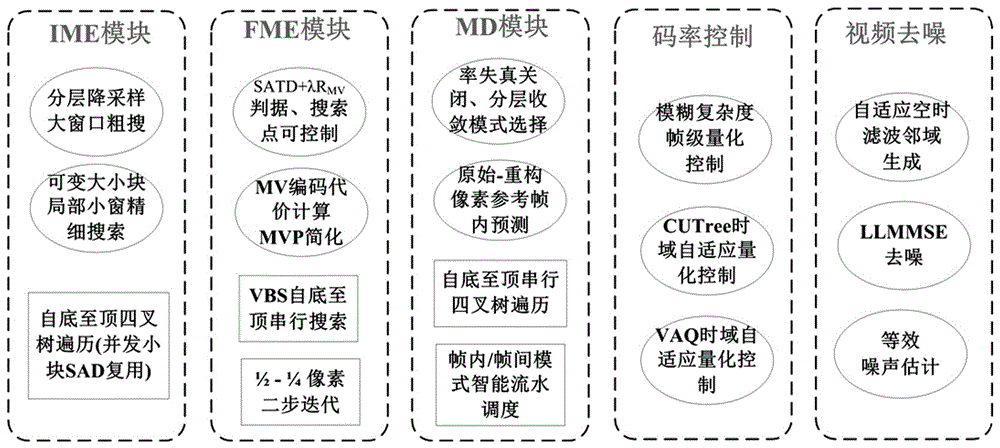 Method and system for multi-module optimization of hevc video encoding implemented on chips