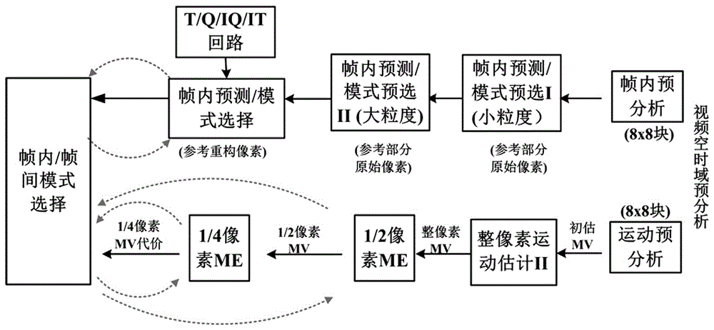 Method and system for multi-module optimization of hevc video encoding implemented on chips