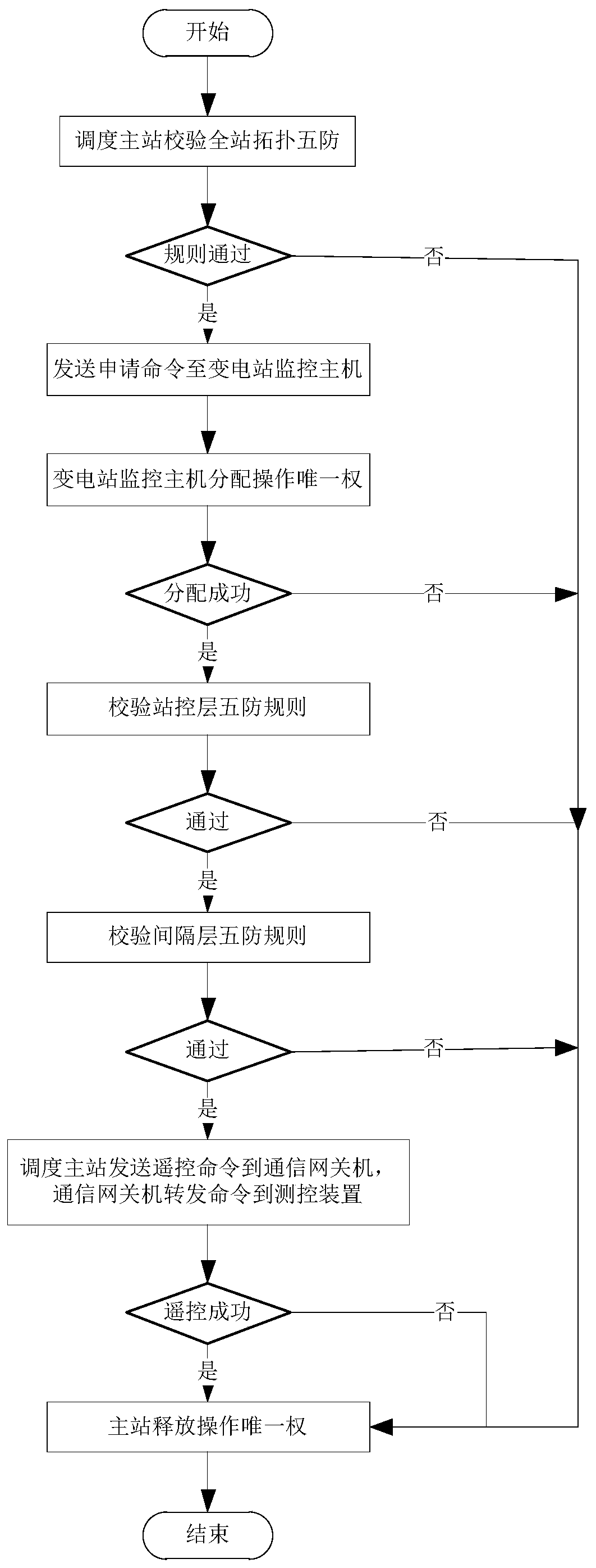 Multi-level anti-misoperation locking system for master substation of intelligent substation