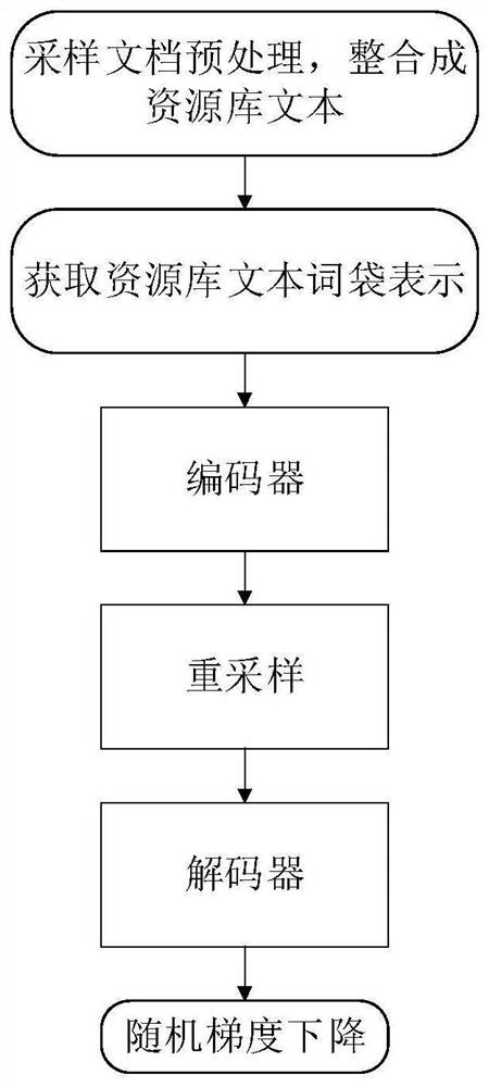 A Distributed Retrieval Repository Selection Method Based on Variational Autoencoder