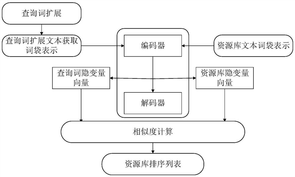 A Distributed Retrieval Repository Selection Method Based on Variational Autoencoder