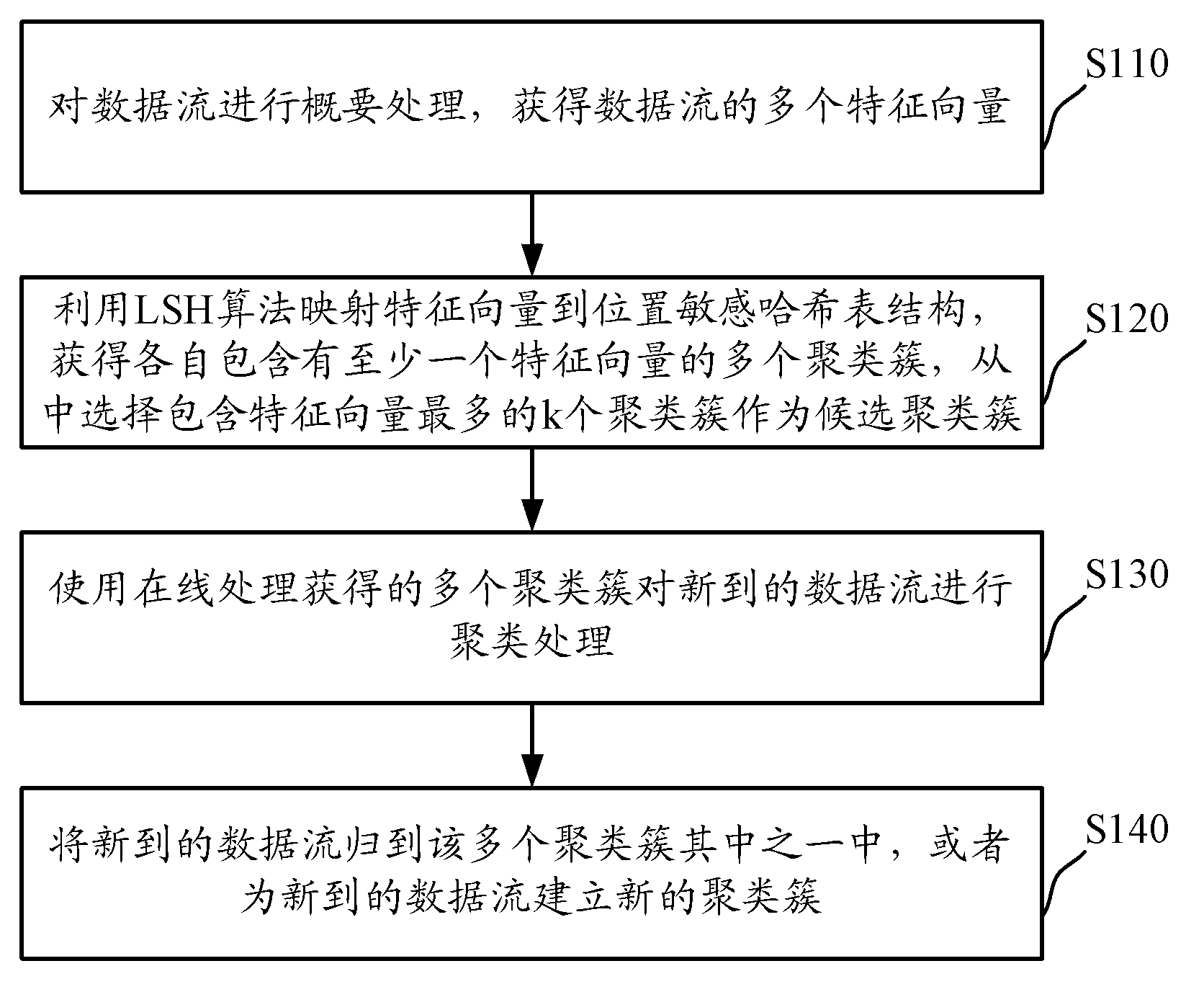 Distributed data stream clustering method and system