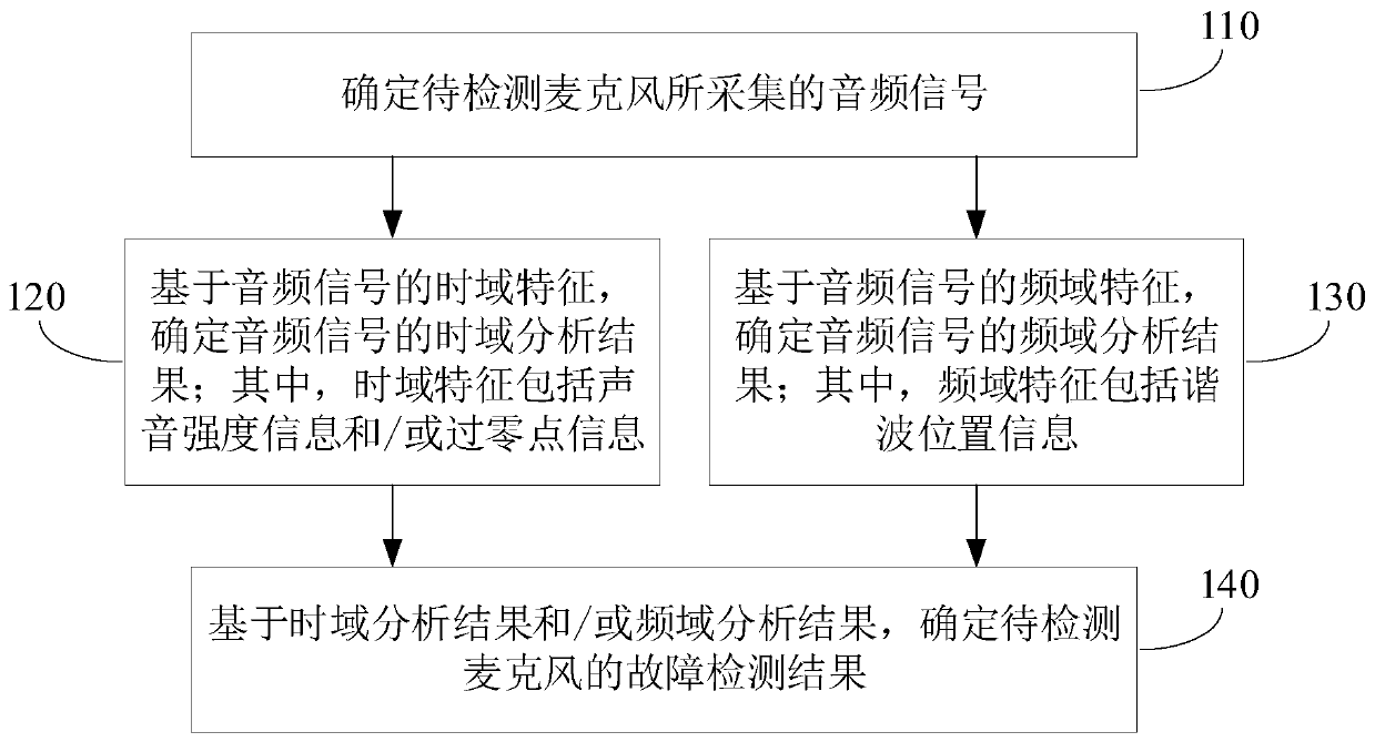 Microphone fault detection method and device, electronic equipment and storage medium