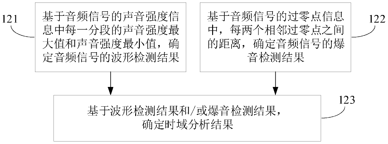 Microphone fault detection method and device, electronic equipment and storage medium