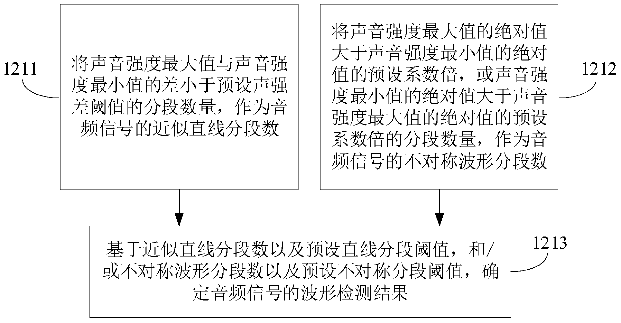 Microphone fault detection method and device, electronic equipment and storage medium