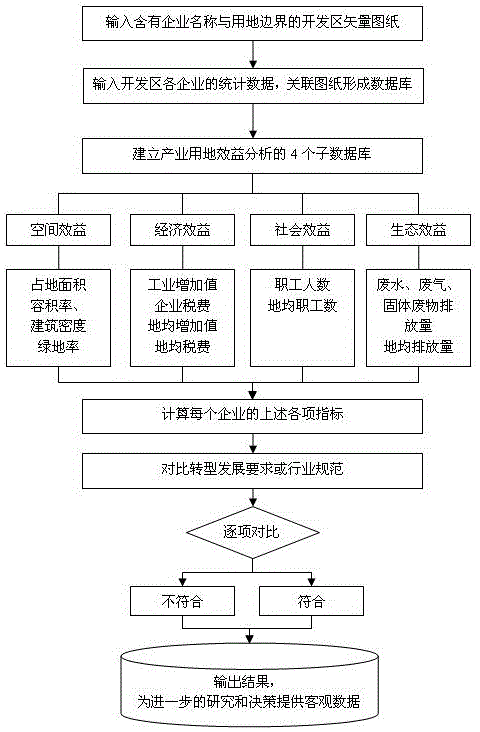 Method for analyzing industrial land benefits of development area