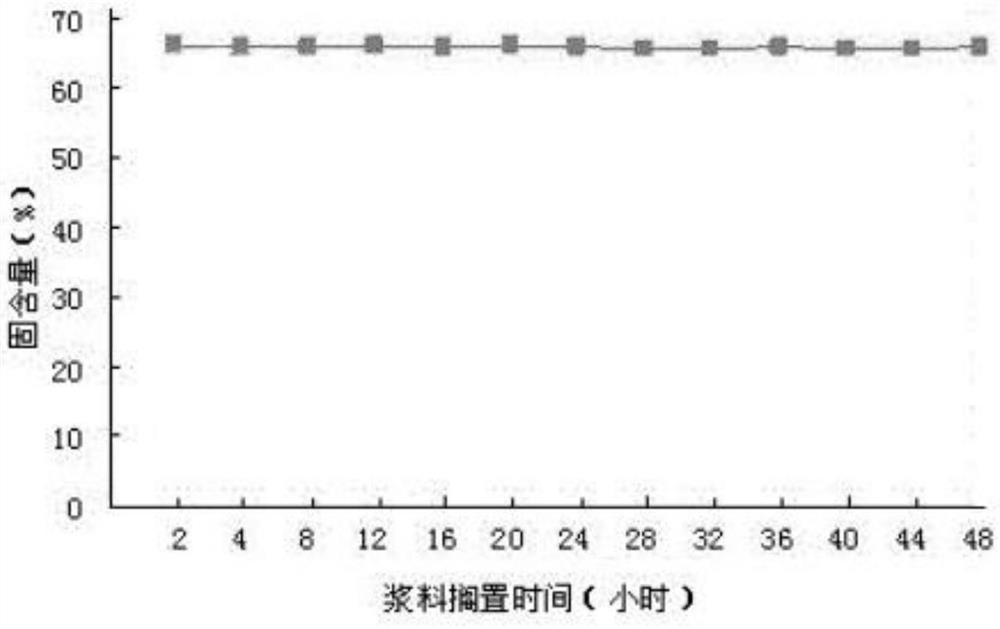 A kind of positive electrode slurry of aqueous lithium iron phosphate battery and preparation method thereof