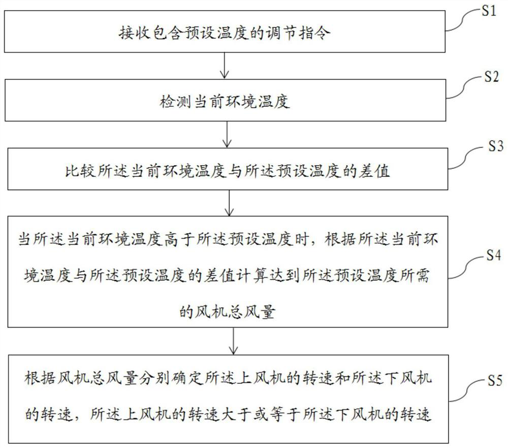 Control method for automatic speed regulation of air conditioner fans