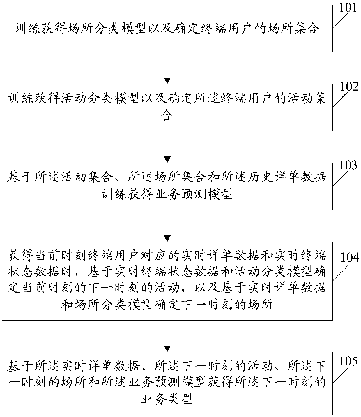 Service prediction method and system and computer storage medium