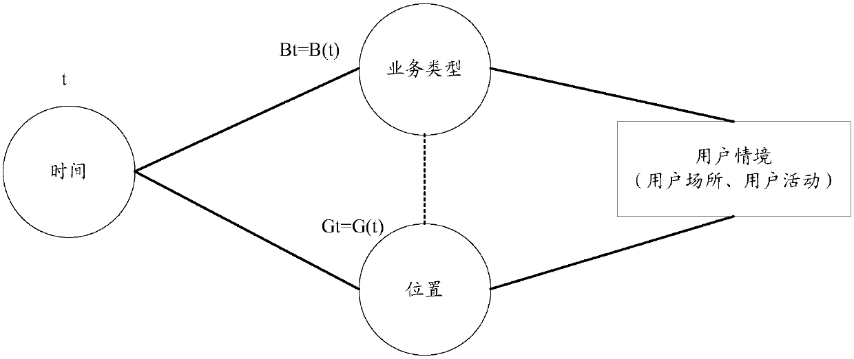 Service prediction method and system and computer storage medium