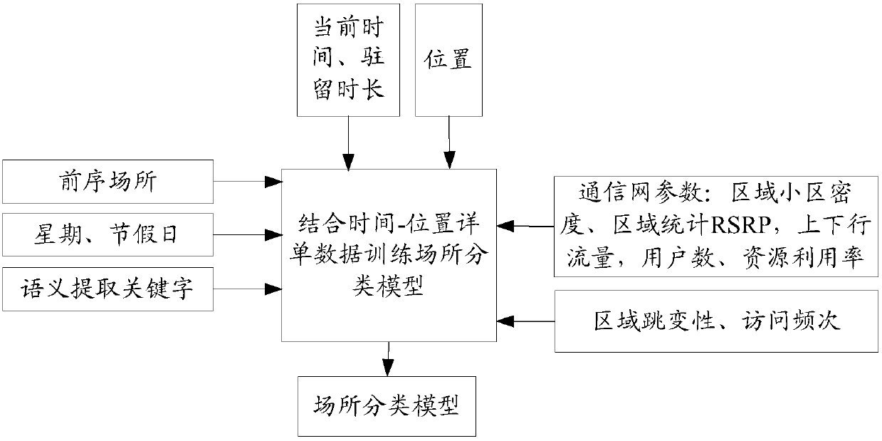 Service prediction method and system and computer storage medium