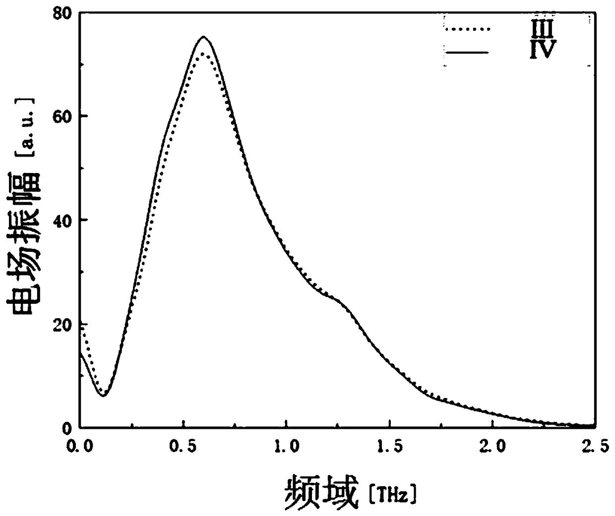 Fixing device for bendable sample based on terahertz spectrometer, measuring system and measuring method