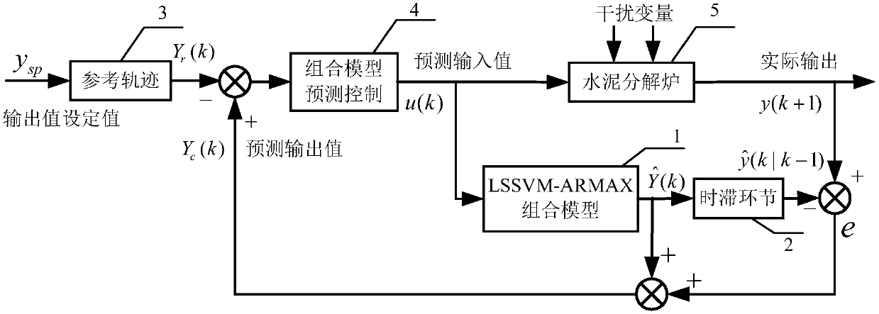 Cement calciner control method and system based on combined model predictive control technology