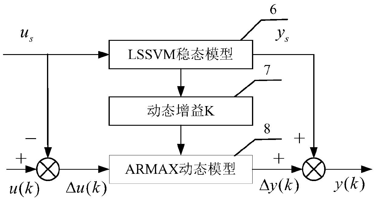 Cement calciner control method and system based on combined model predictive control technology