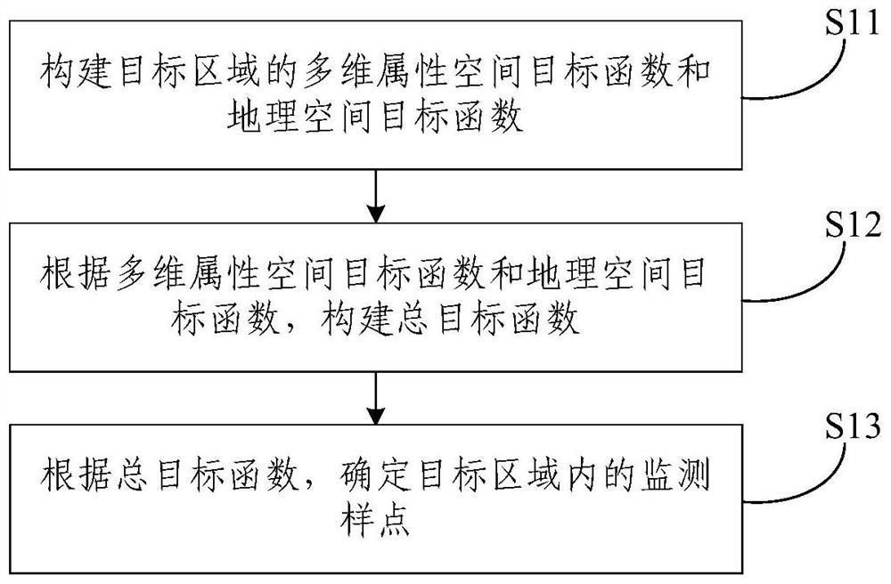 Monitoring sampling point layout method and device