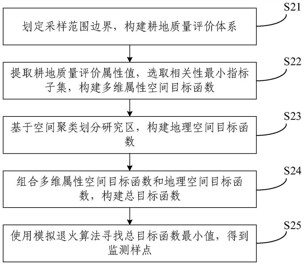 Monitoring sampling point layout method and device