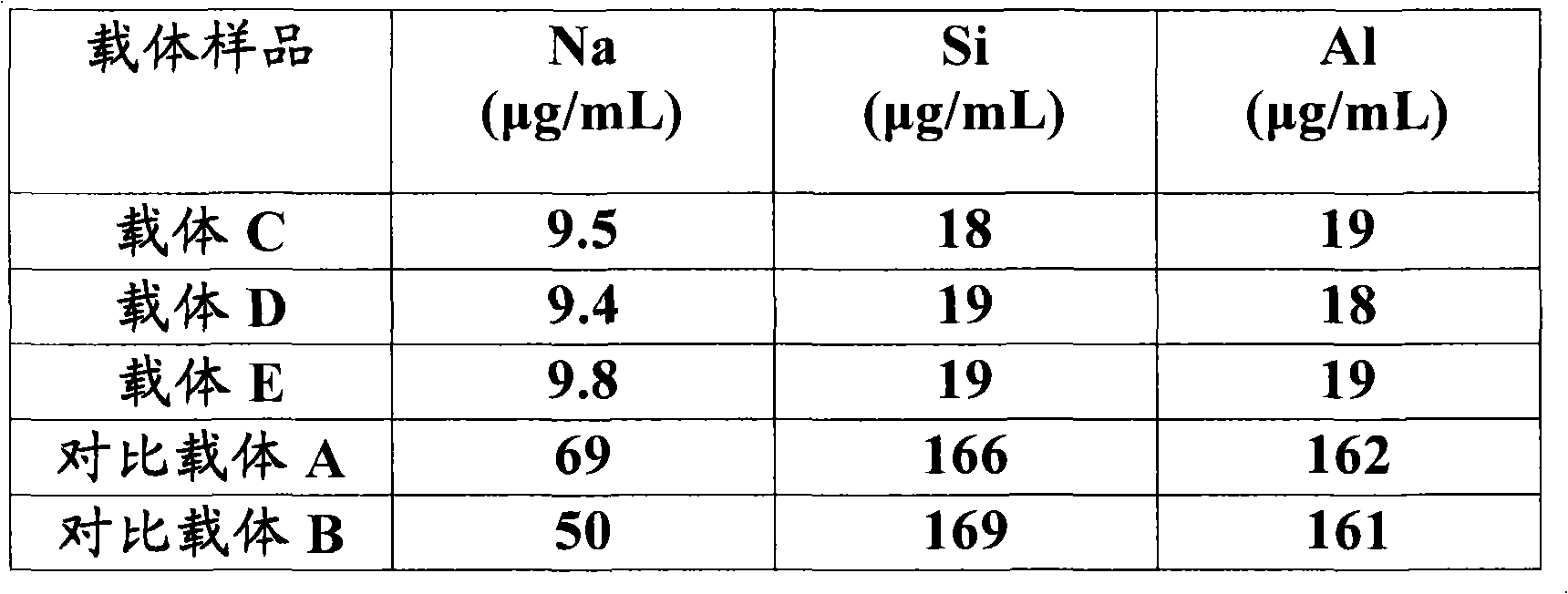 Alumina carrier, preparation method, silver catalyst prepared by alumina carrier, and application thereof