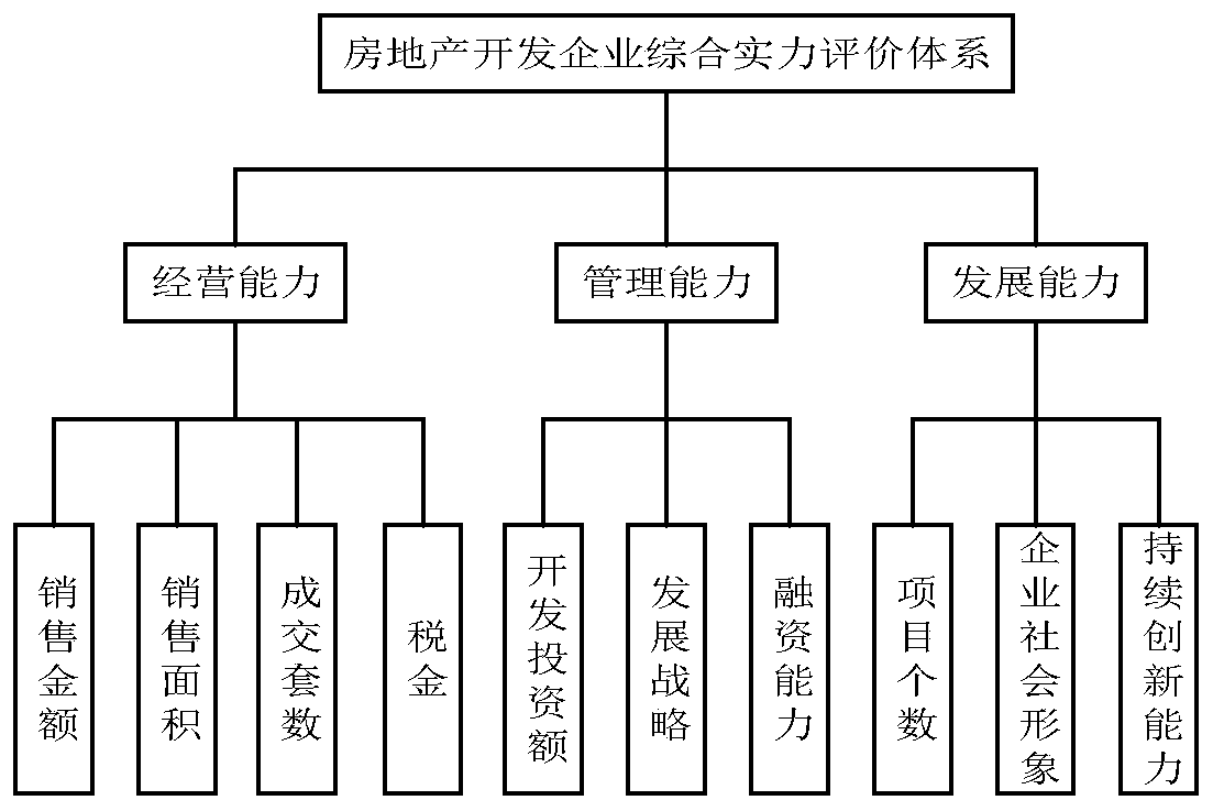 Real estate development enterprise comprehensive strength evaluation method