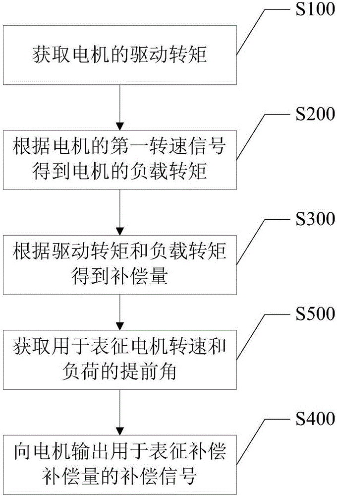 Permanent magnet motor torque compensation method and device