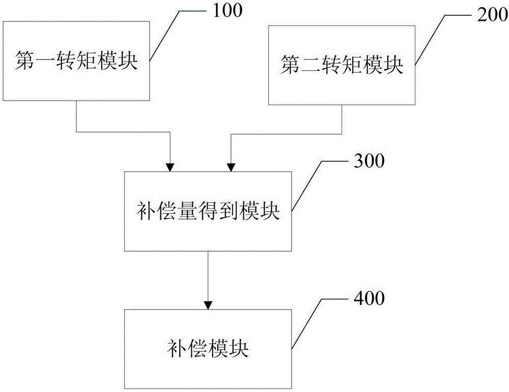 Permanent magnet motor torque compensation method and device