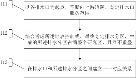 Different-scale hierarchical nested simulation method for urban rainfall and flood process