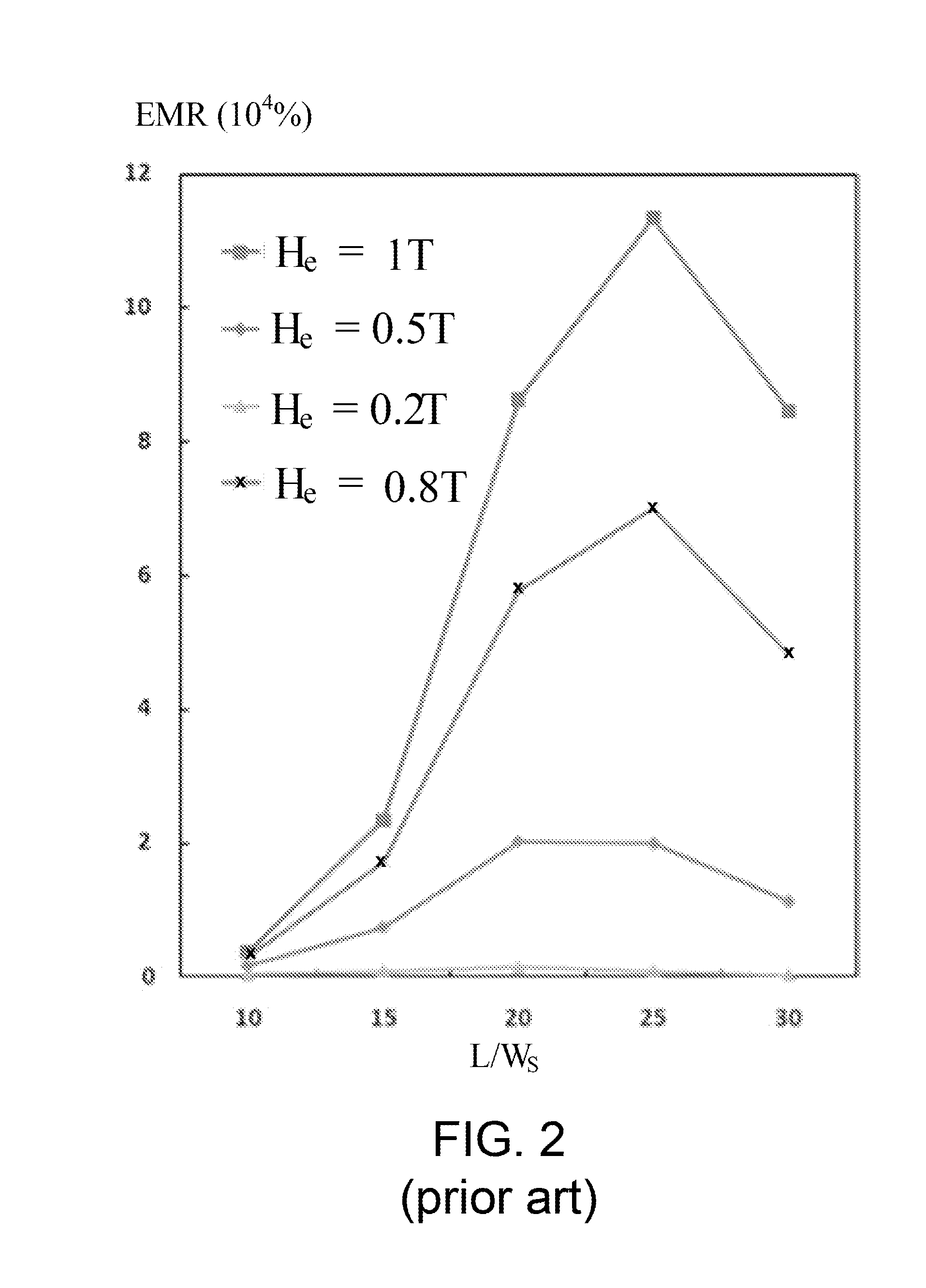 Low-noise magnetic sensors