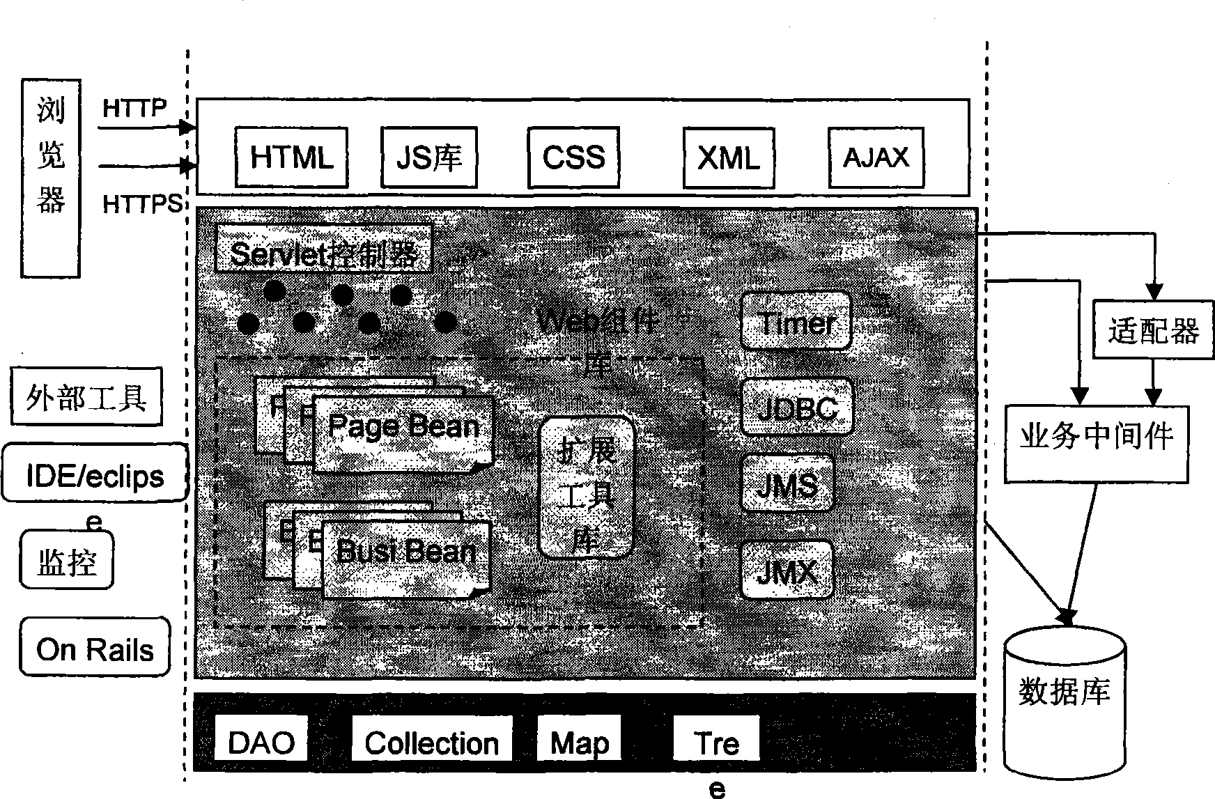 Service assemblage based on MVC and method for page moulding development WEB platform