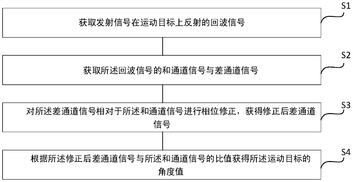 Amplitude-comparison angle measurement method capable of eliminating interchannel phase error