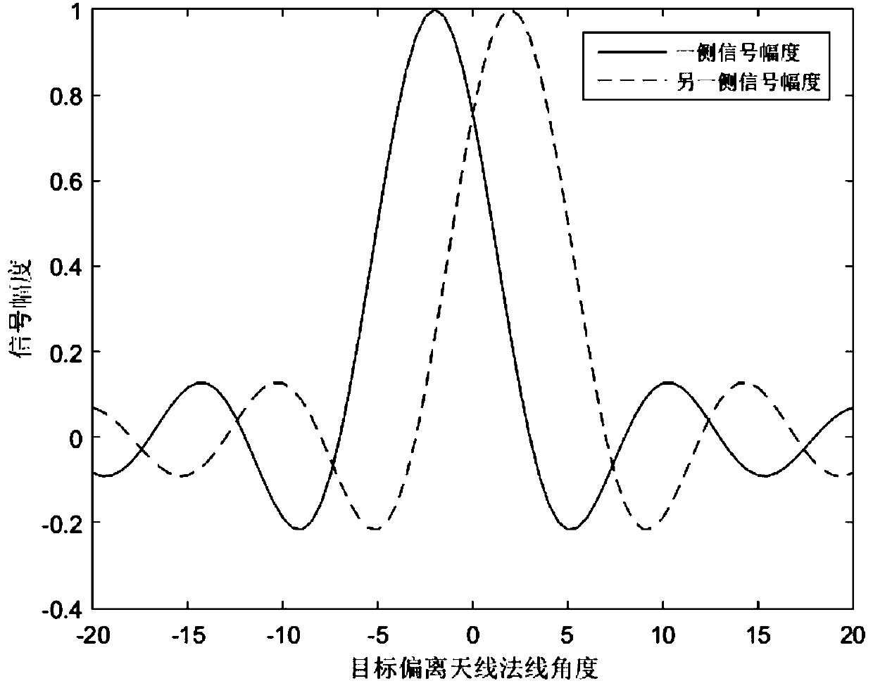 Amplitude-comparison angle measurement method capable of eliminating interchannel phase error