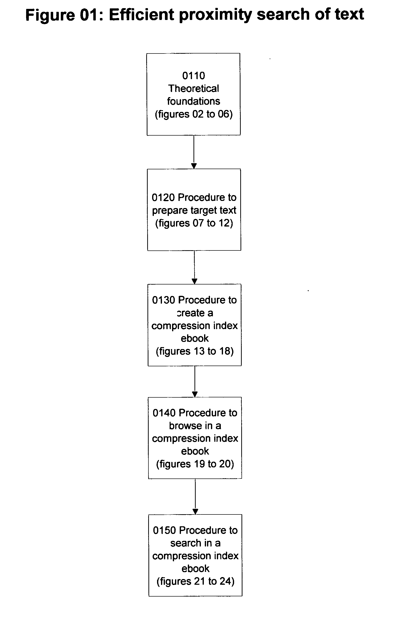 Method and system for compression indexing and efficient proximity search of text data