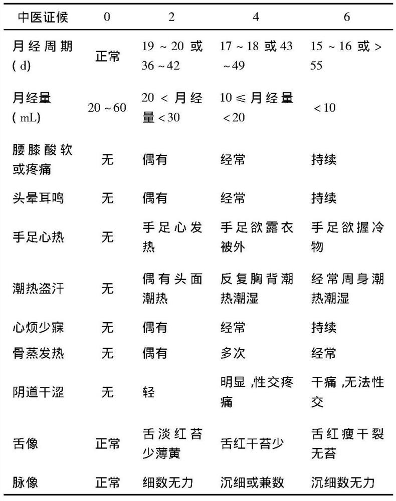 Traditional Chinese medicine Li medicine composition for reducing ovarian reserve function, preparation method and application thereof