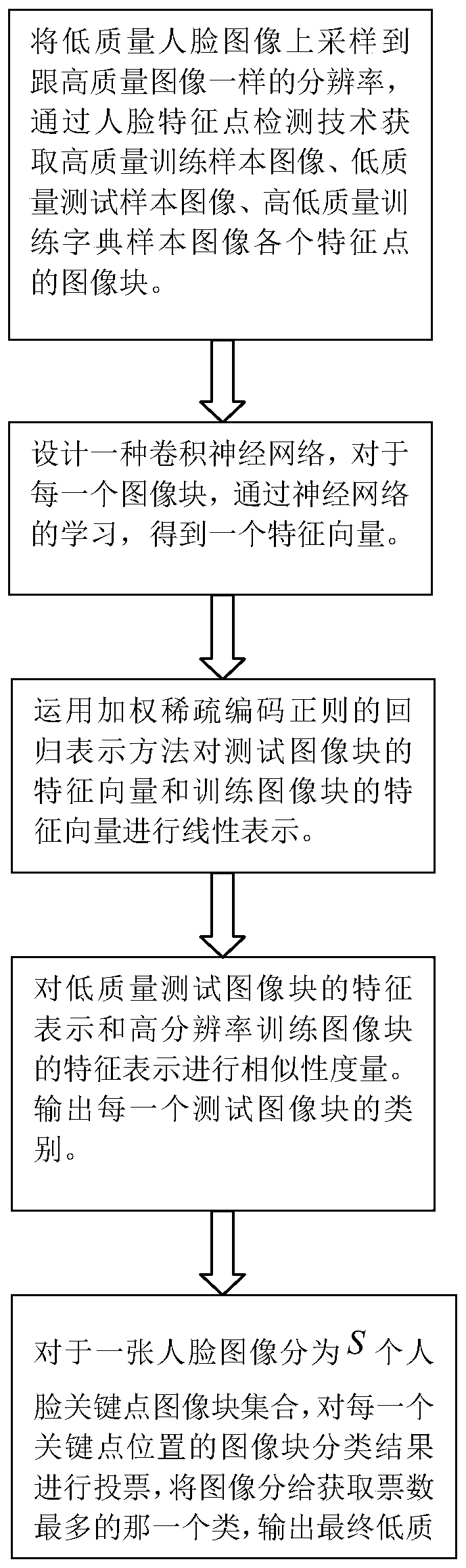 Cross-quality face recognition method based on convolutional neural network features