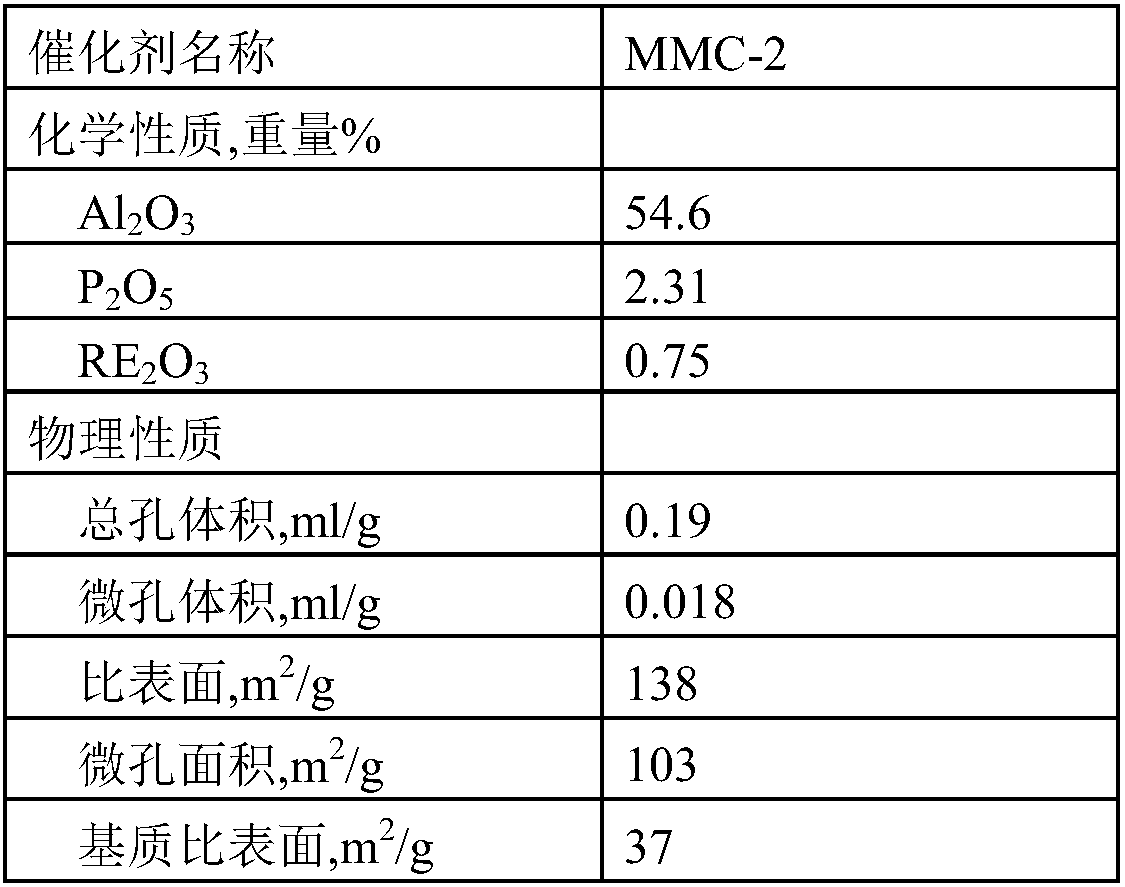 Catalytic conversion process capable of reducing yields of dry gas and coke