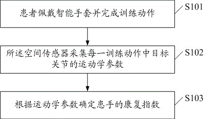 Method for computing hand rehabilitation indexes based on sensing technology