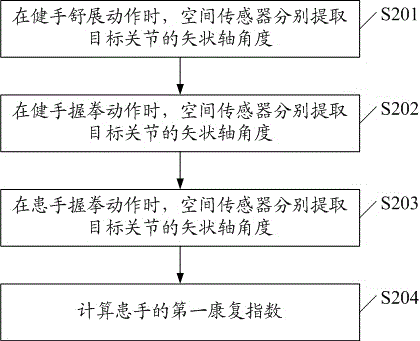 Method for computing hand rehabilitation indexes based on sensing technology