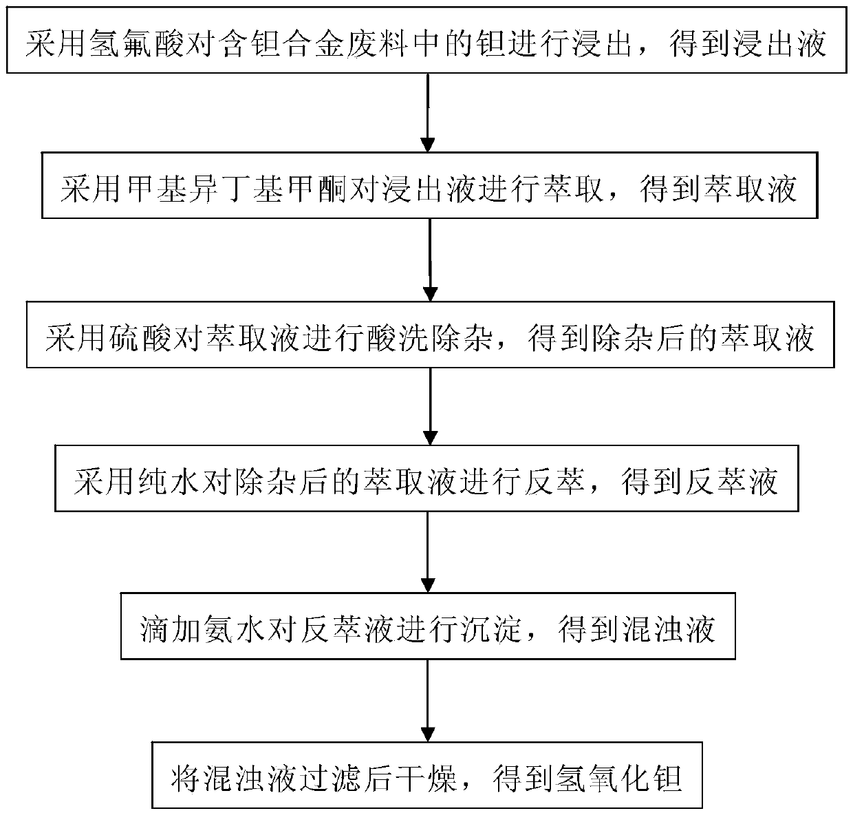 Method for recycling tantalum from tantalum-containing alloy waste