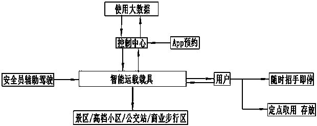 Big data-based shared bicycle intelligent distribution system