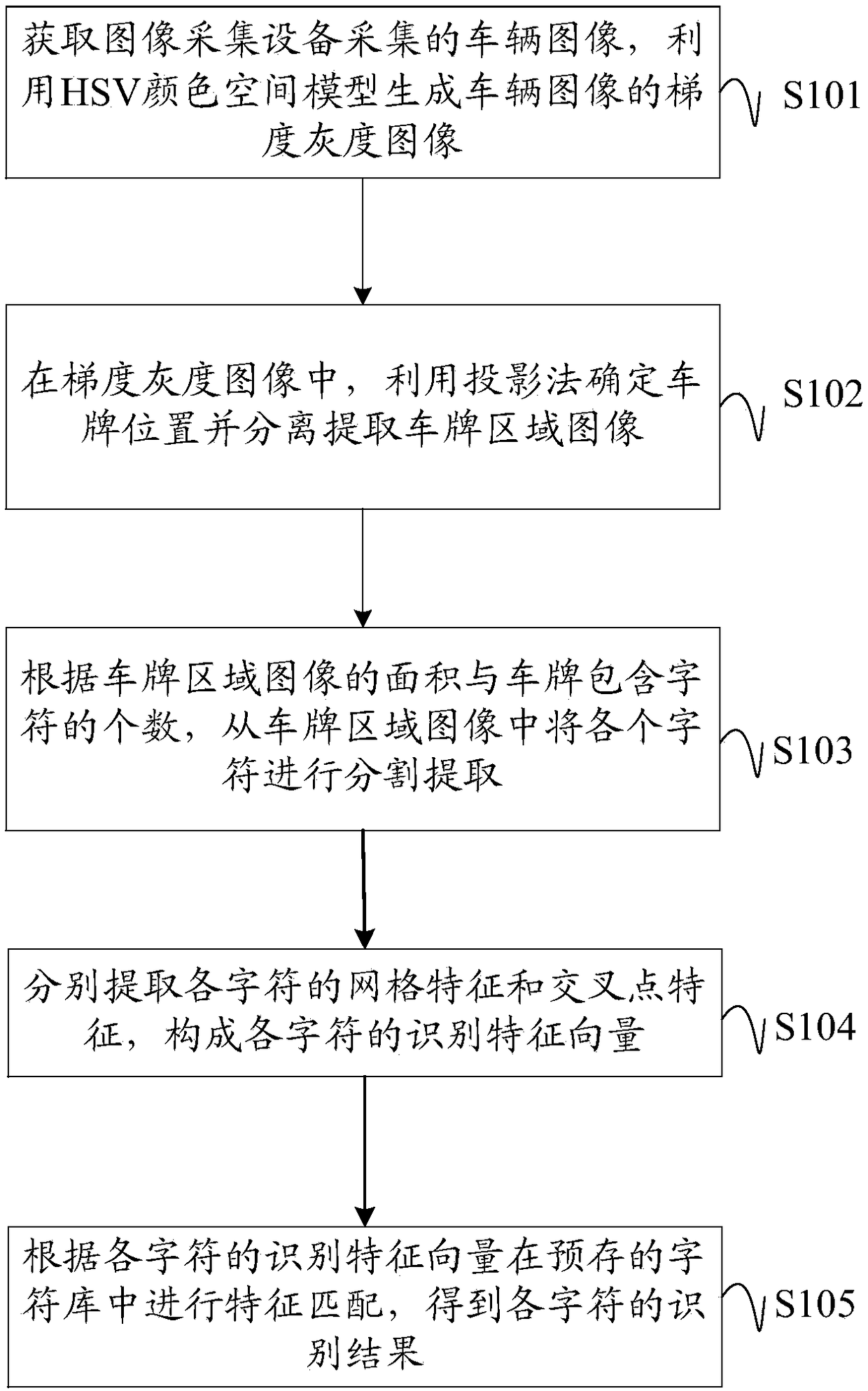 Vehicle license plate recognition method, apparatus and device, and computer readable storage medium