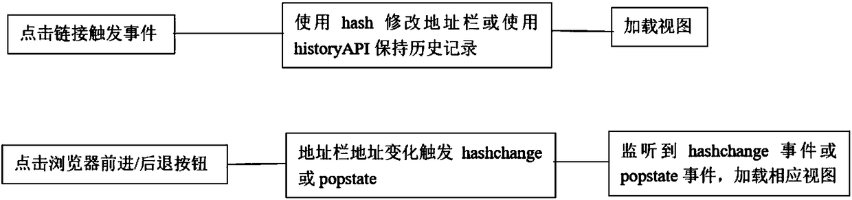 SPA (single page application) Single page implementing method and system