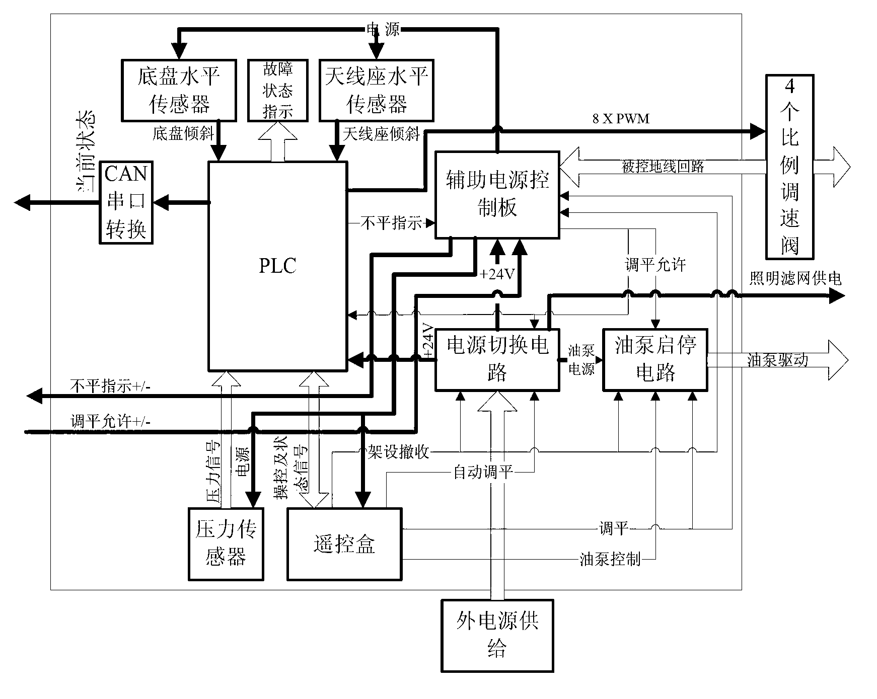 Hydraulic four-point leveling method with accuracy less than 1 minute