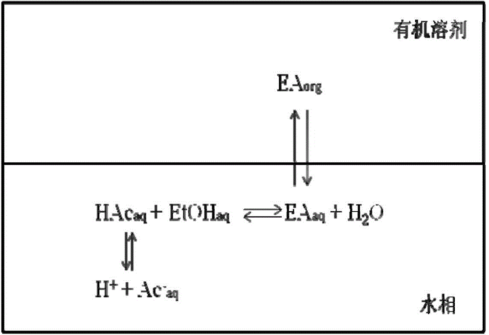 Ultrasonic assistant esterification coupling extraction method of organic acid in bio-oil hydrogenation aqueous phase