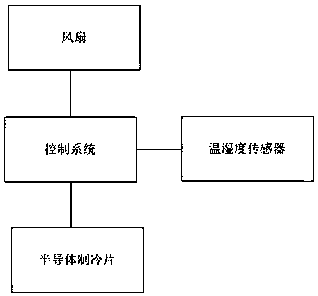 Power distribution cabinet dehumidification system based on semiconductor cooling plates