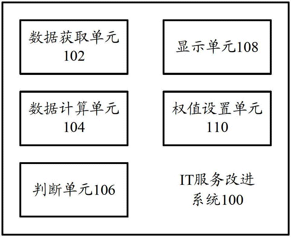 IT (Information Technology) service improvement system and IT service improvement method