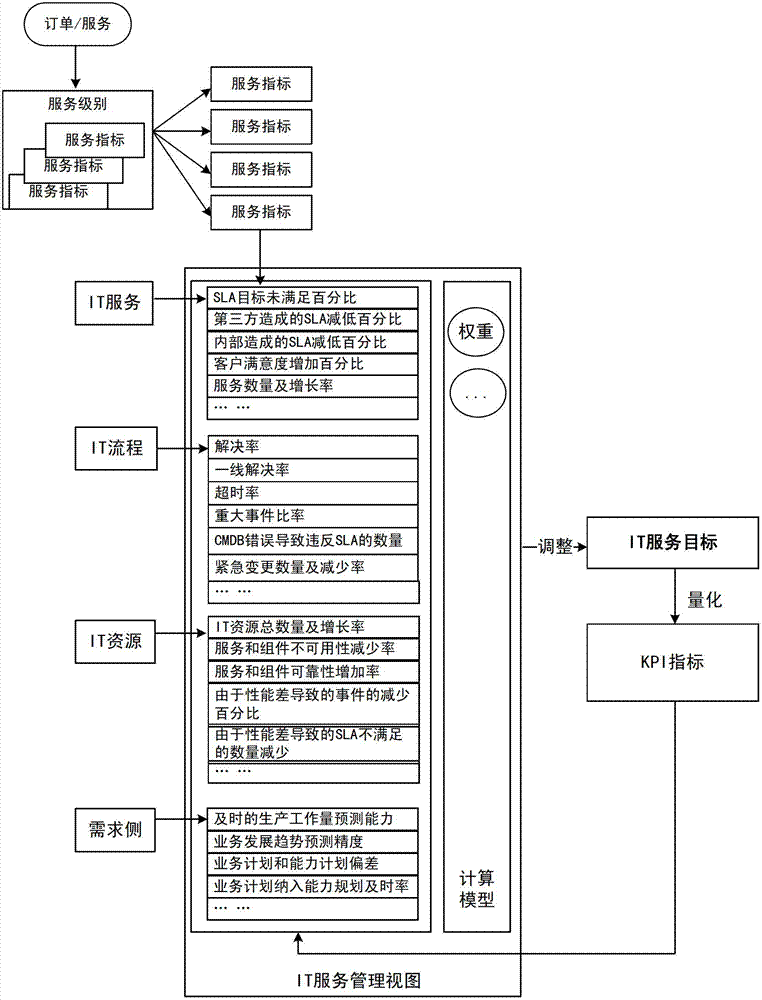 IT (Information Technology) service improvement system and IT service improvement method